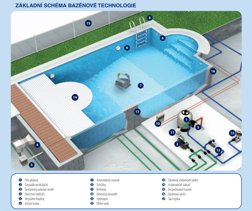 Základní schéma bazénové technologie
